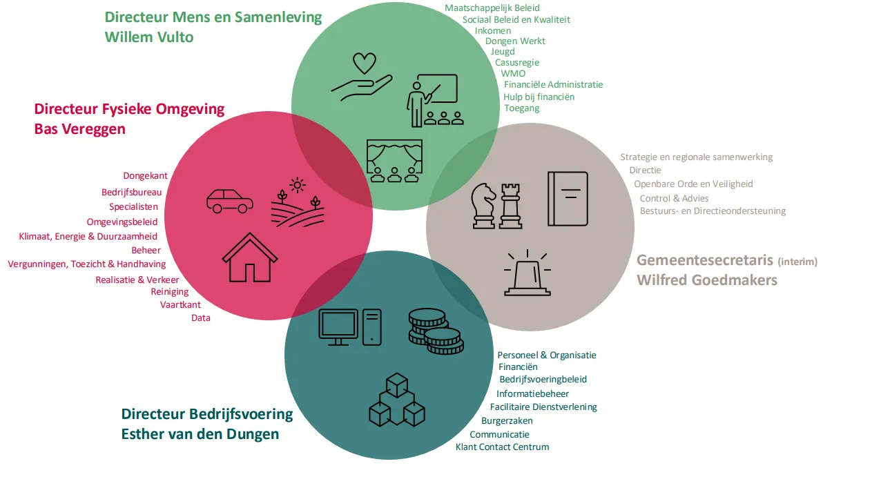organogram van dongen